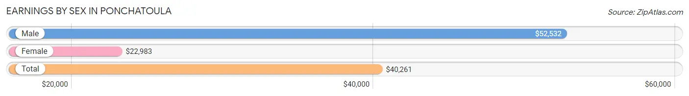 Earnings by Sex in Ponchatoula