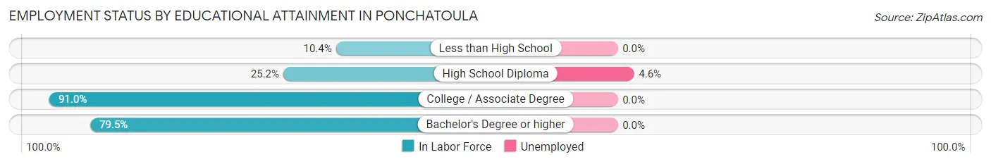 Employment Status by Educational Attainment in Ponchatoula