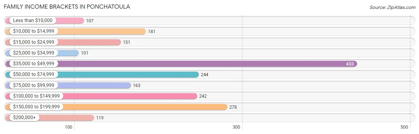 Family Income Brackets in Ponchatoula