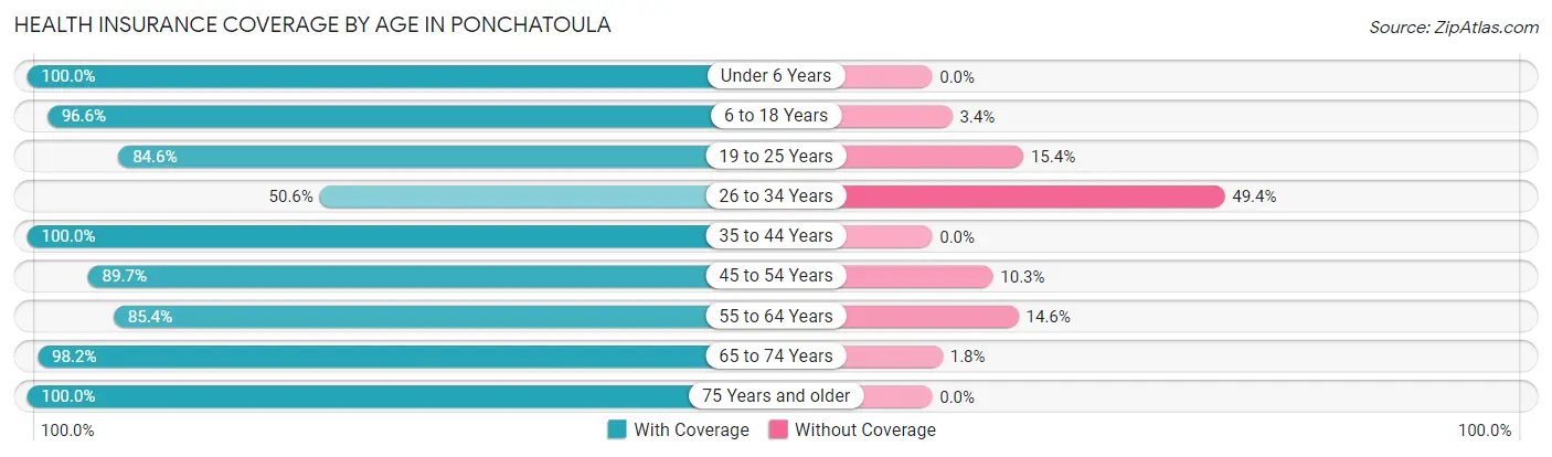 Health Insurance Coverage by Age in Ponchatoula