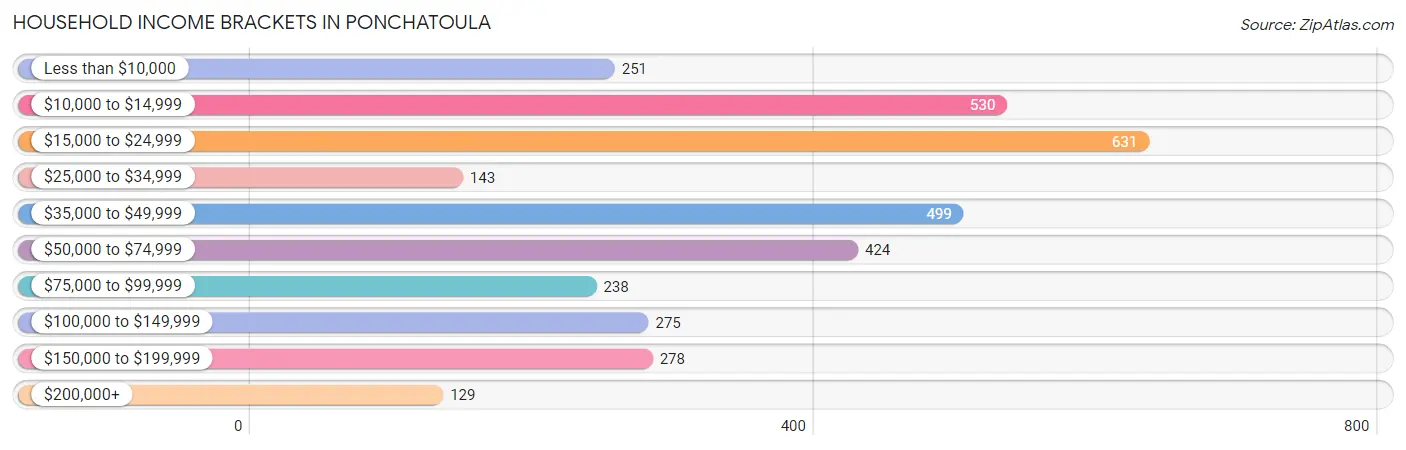 Household Income Brackets in Ponchatoula