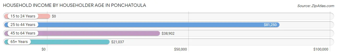 Household Income by Householder Age in Ponchatoula