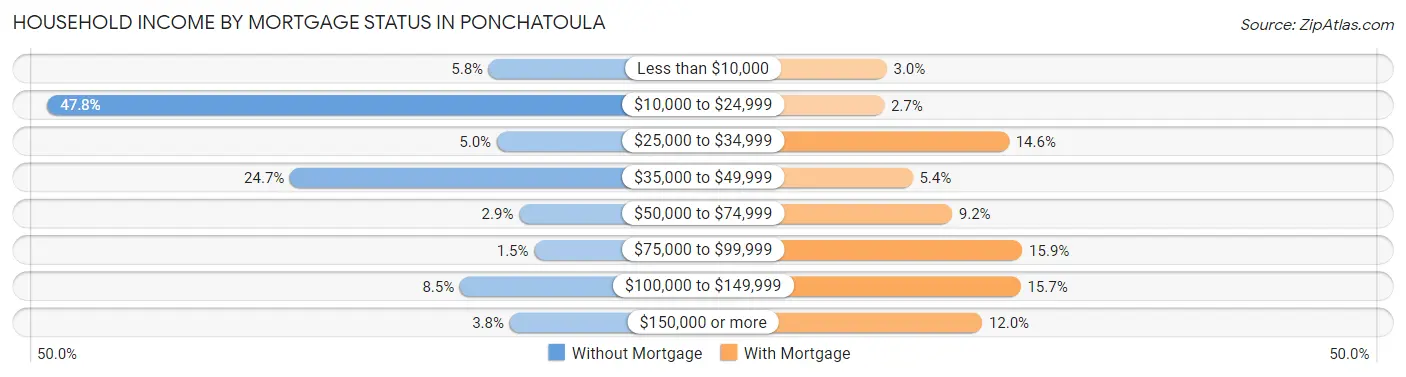 Household Income by Mortgage Status in Ponchatoula