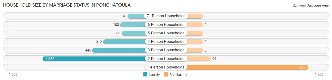 Household Size by Marriage Status in Ponchatoula