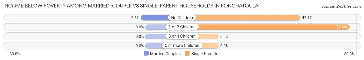 Income Below Poverty Among Married-Couple vs Single-Parent Households in Ponchatoula