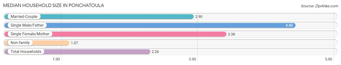 Median Household Size in Ponchatoula