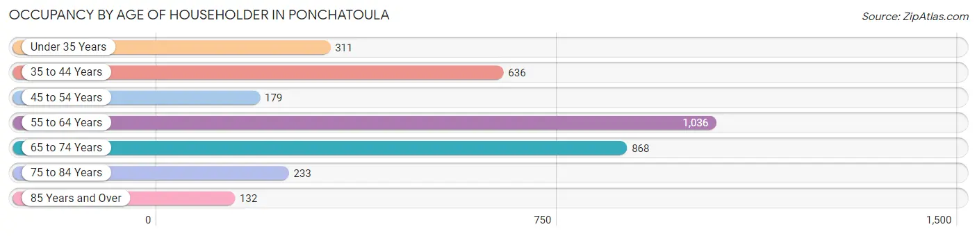 Occupancy by Age of Householder in Ponchatoula