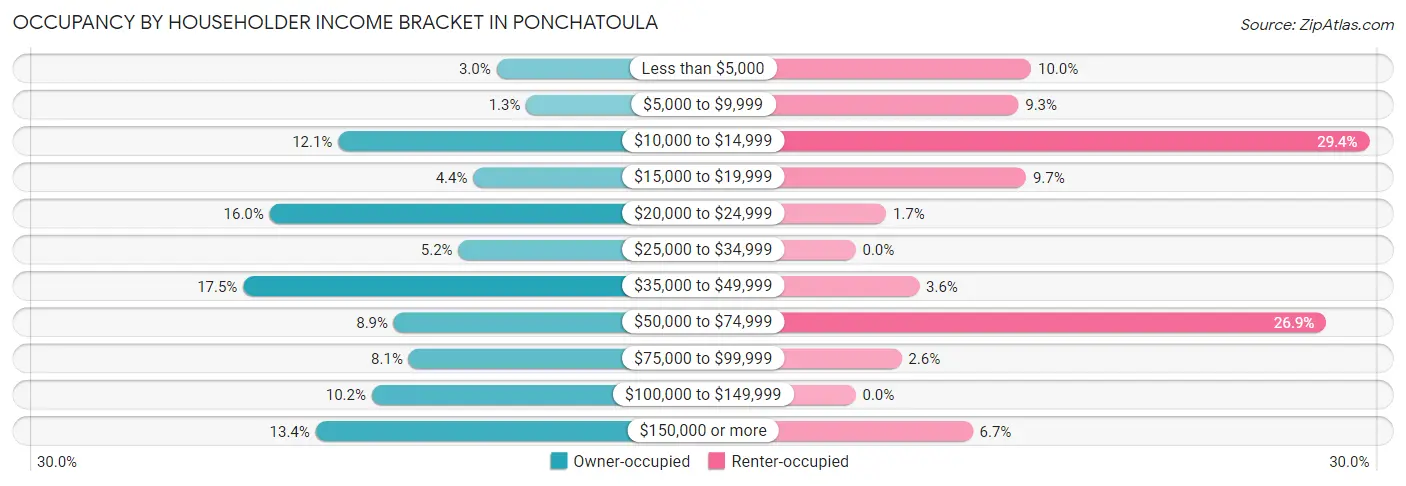 Occupancy by Householder Income Bracket in Ponchatoula