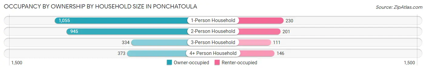 Occupancy by Ownership by Household Size in Ponchatoula