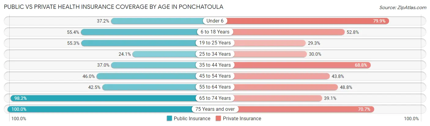 Public vs Private Health Insurance Coverage by Age in Ponchatoula
