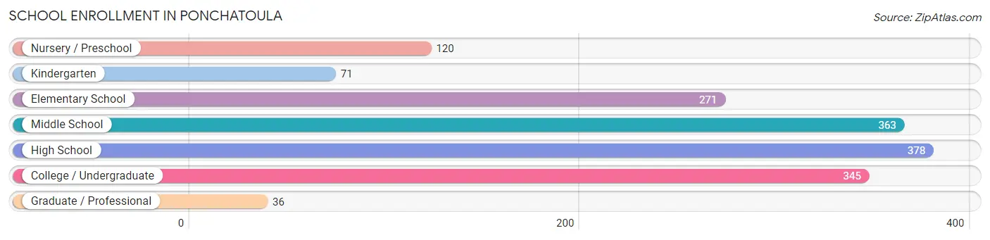 School Enrollment in Ponchatoula