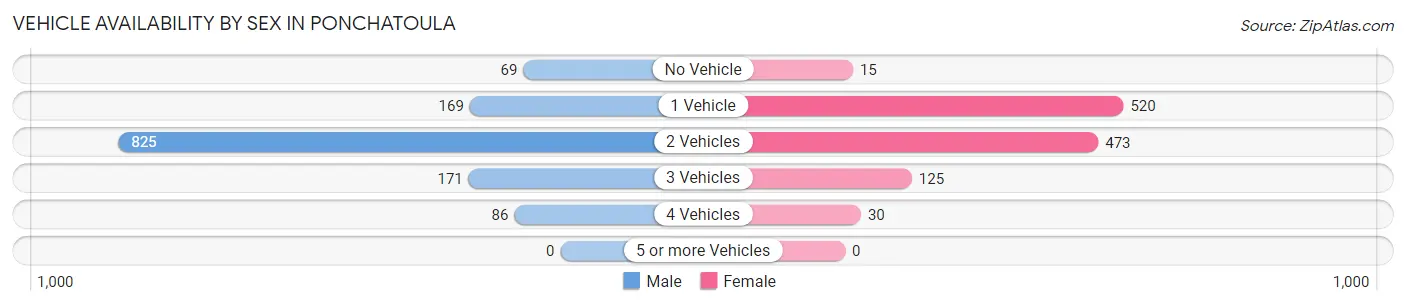 Vehicle Availability by Sex in Ponchatoula