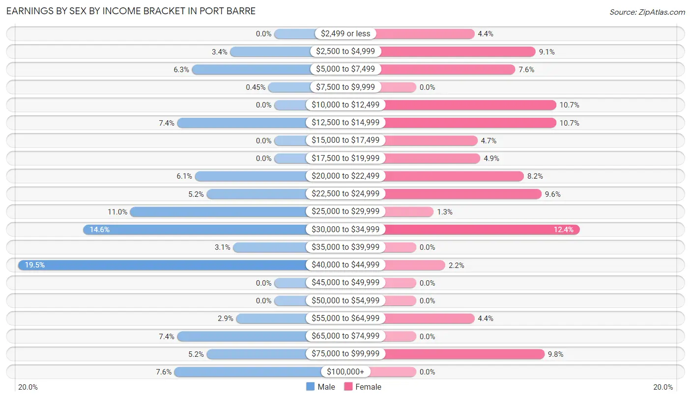 Earnings by Sex by Income Bracket in Port Barre