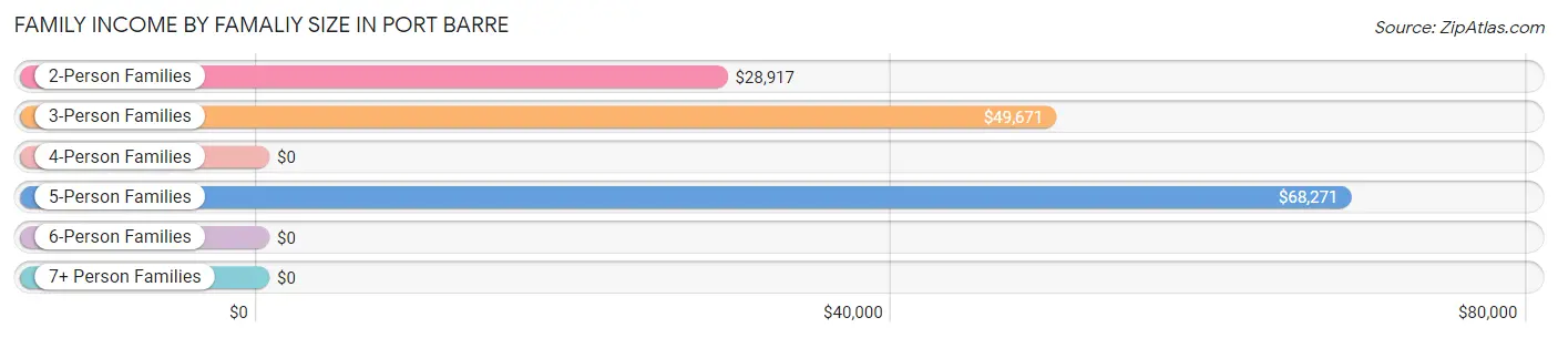 Family Income by Famaliy Size in Port Barre