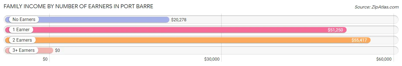 Family Income by Number of Earners in Port Barre