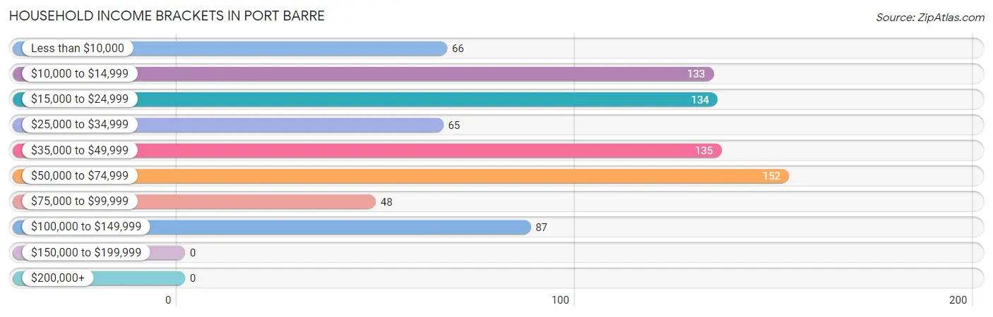 Household Income Brackets in Port Barre