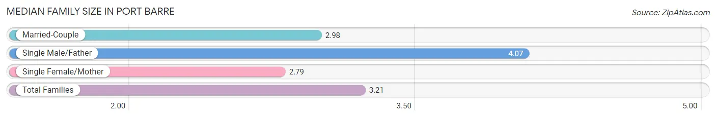 Median Family Size in Port Barre