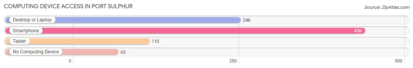 Computing Device Access in Port Sulphur