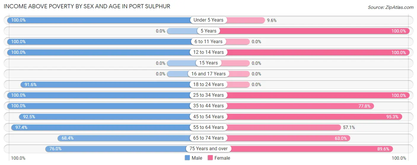 Income Above Poverty by Sex and Age in Port Sulphur