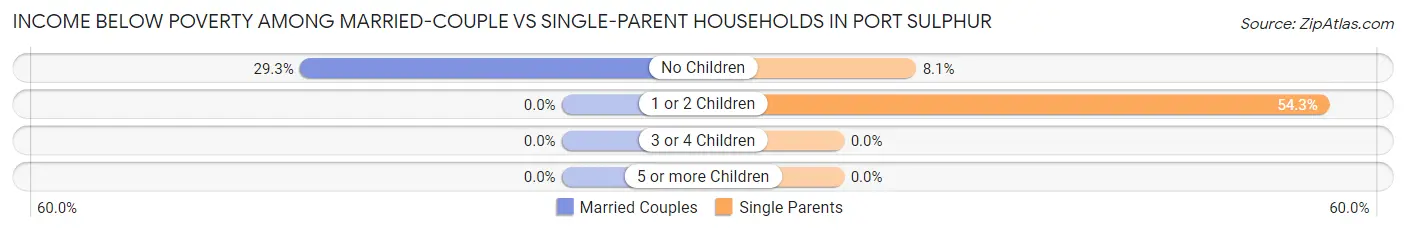 Income Below Poverty Among Married-Couple vs Single-Parent Households in Port Sulphur