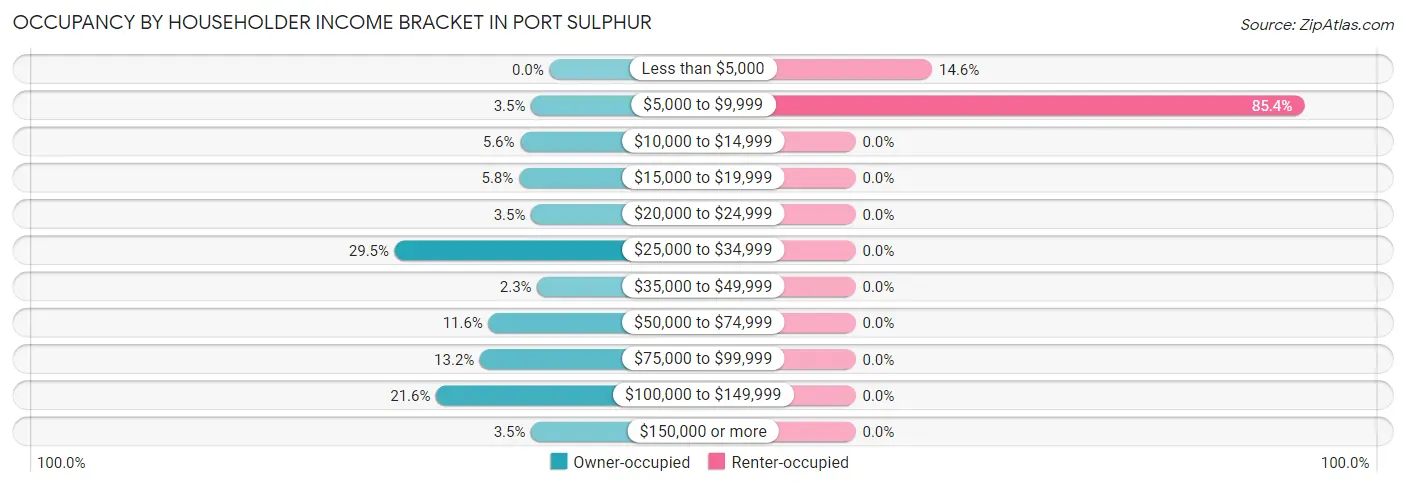 Occupancy by Householder Income Bracket in Port Sulphur