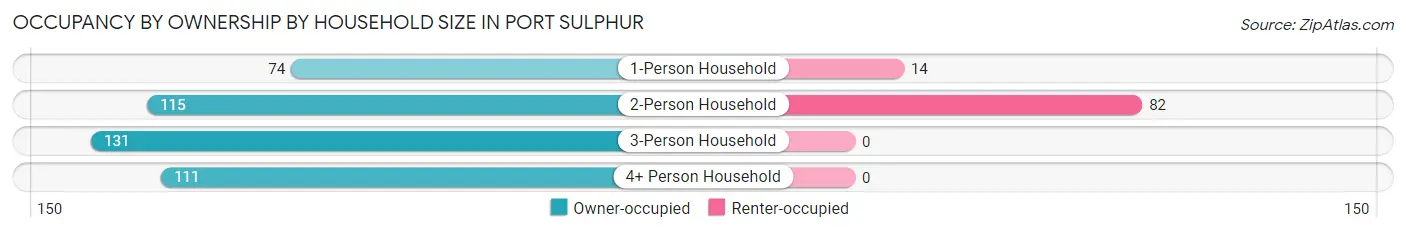 Occupancy by Ownership by Household Size in Port Sulphur