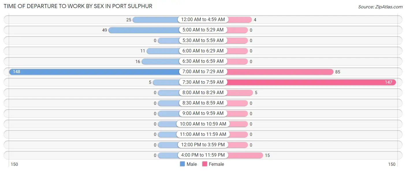 Time of Departure to Work by Sex in Port Sulphur