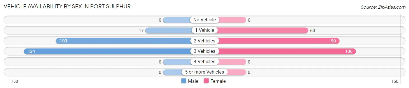 Vehicle Availability by Sex in Port Sulphur