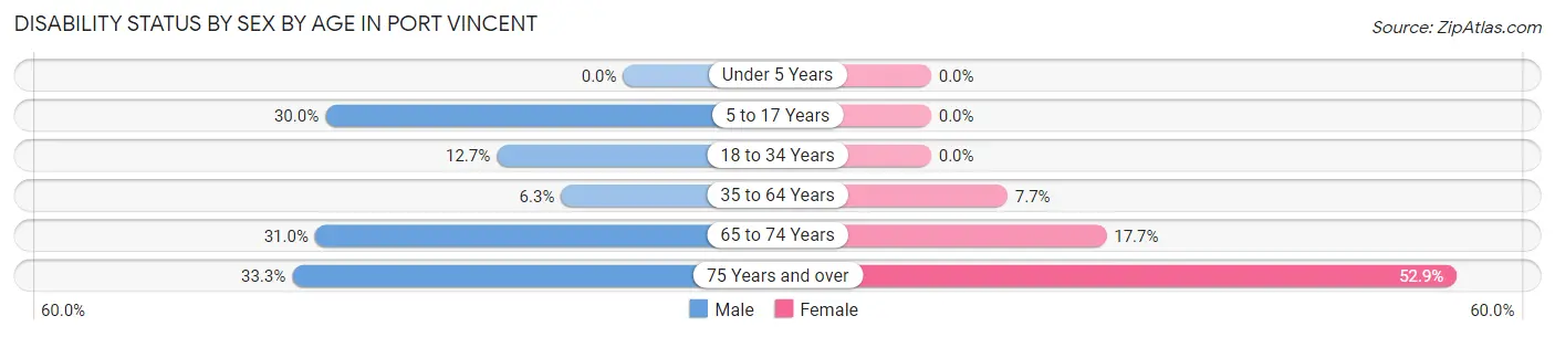 Disability Status by Sex by Age in Port Vincent