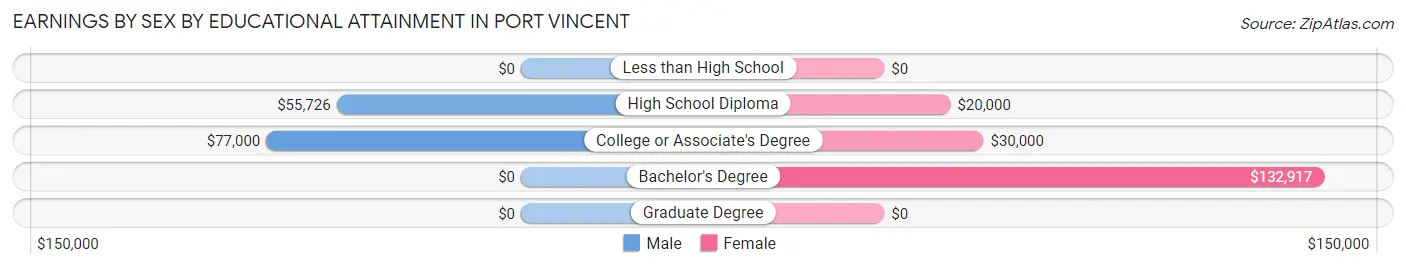 Earnings by Sex by Educational Attainment in Port Vincent