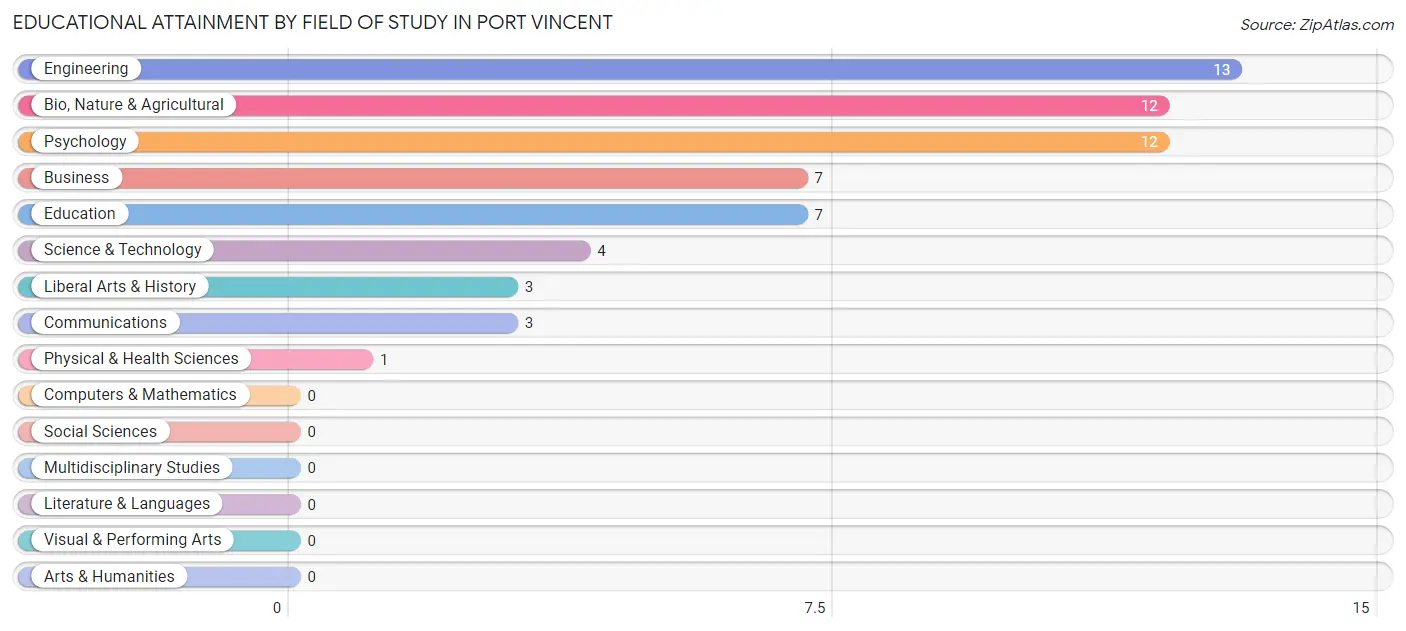 Educational Attainment by Field of Study in Port Vincent