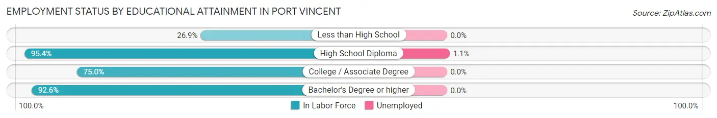 Employment Status by Educational Attainment in Port Vincent