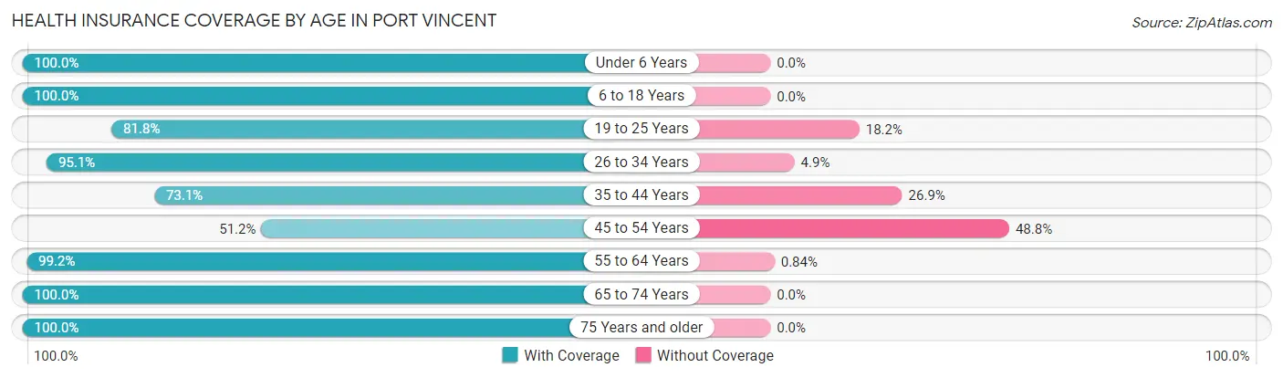 Health Insurance Coverage by Age in Port Vincent