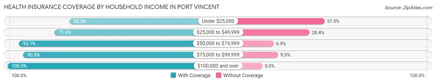 Health Insurance Coverage by Household Income in Port Vincent