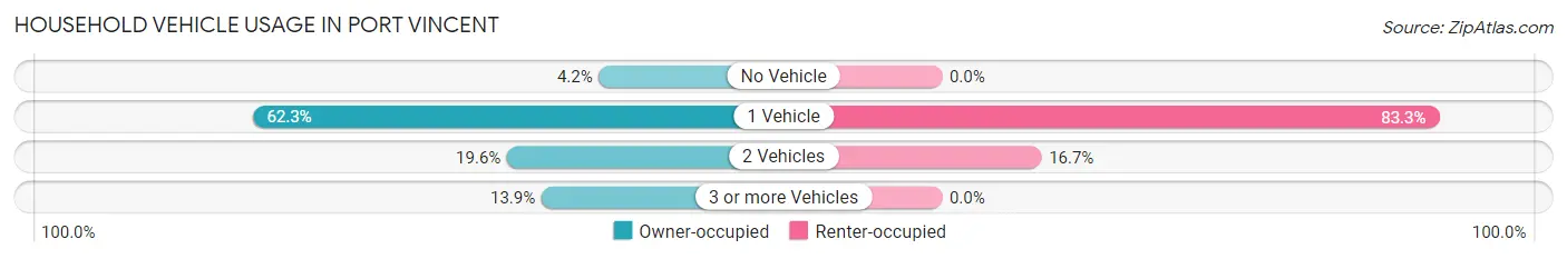 Household Vehicle Usage in Port Vincent