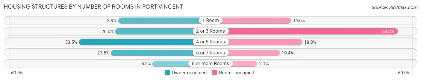 Housing Structures by Number of Rooms in Port Vincent