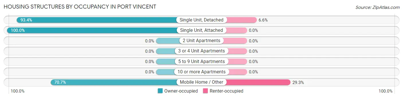 Housing Structures by Occupancy in Port Vincent