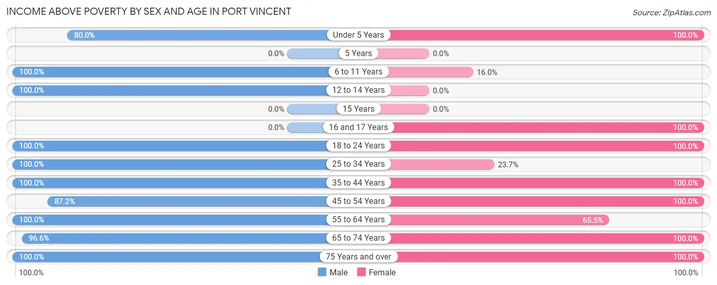 Income Above Poverty by Sex and Age in Port Vincent