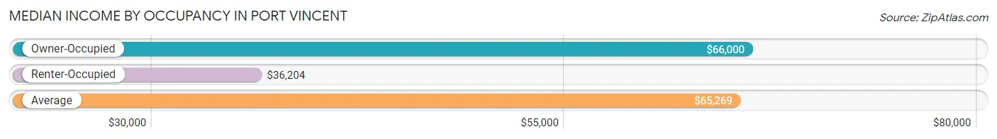 Median Income by Occupancy in Port Vincent