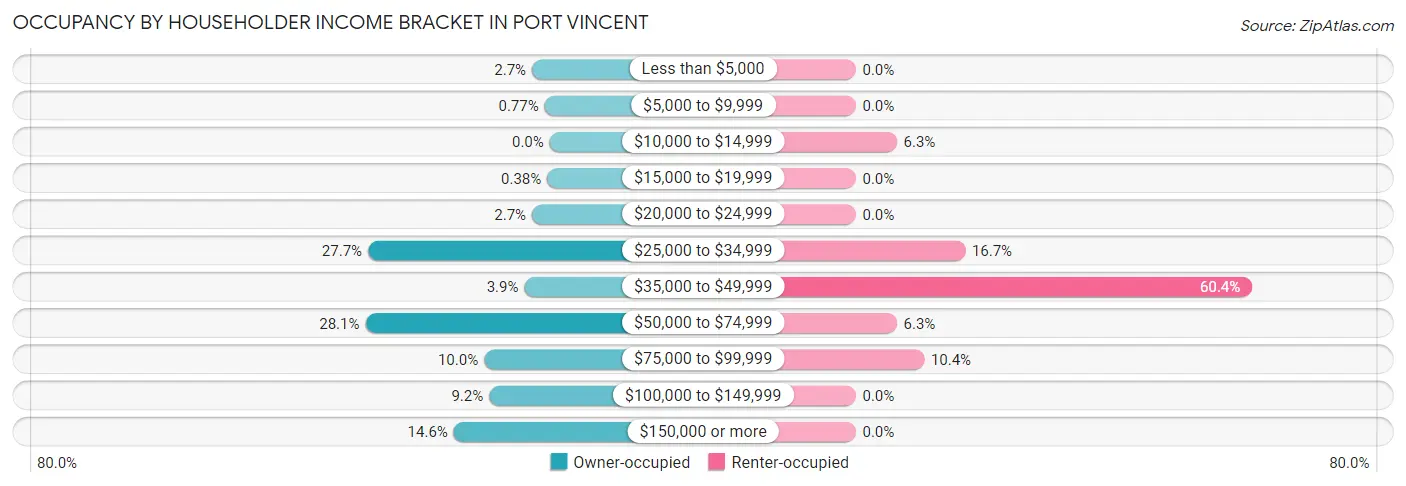 Occupancy by Householder Income Bracket in Port Vincent