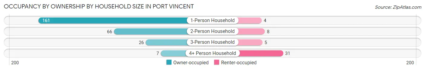 Occupancy by Ownership by Household Size in Port Vincent