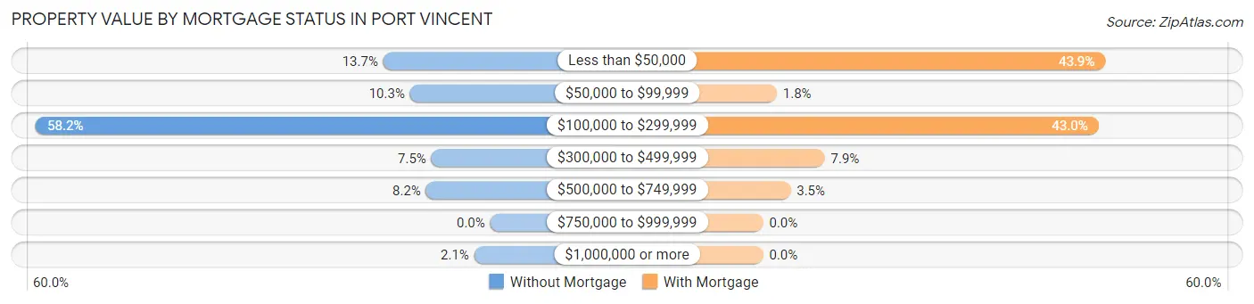 Property Value by Mortgage Status in Port Vincent