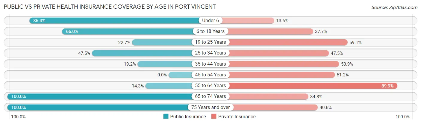 Public vs Private Health Insurance Coverage by Age in Port Vincent