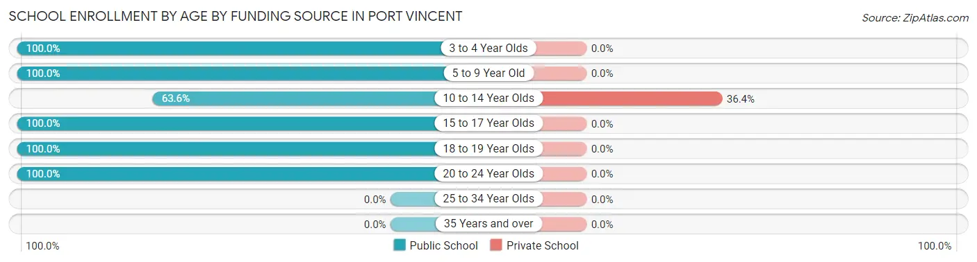 School Enrollment by Age by Funding Source in Port Vincent