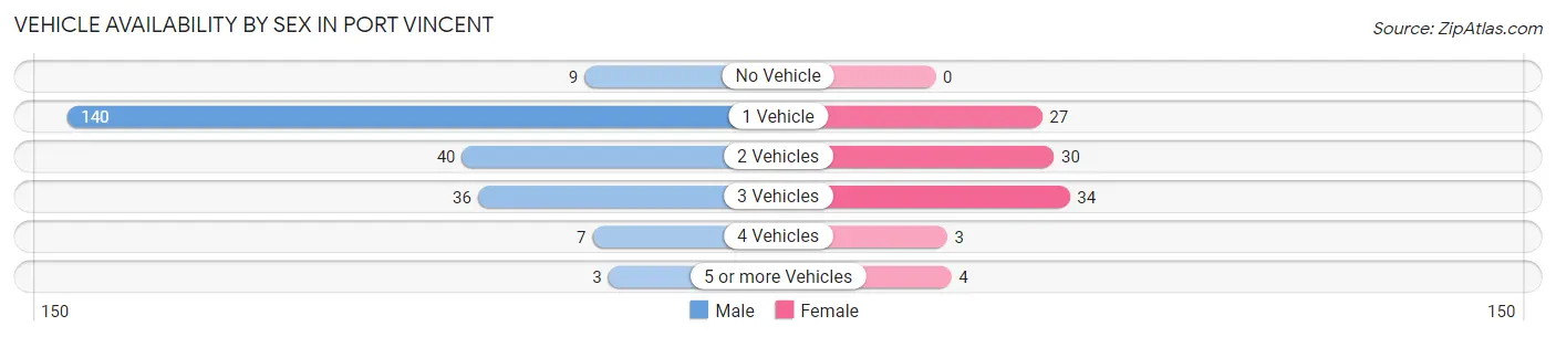 Vehicle Availability by Sex in Port Vincent