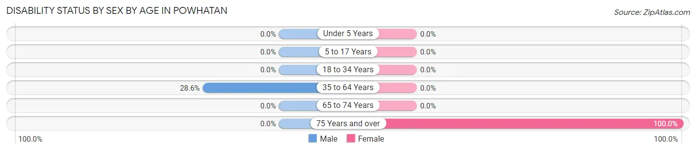 Disability Status by Sex by Age in Powhatan
