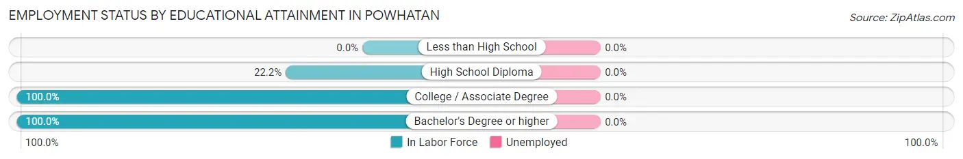 Employment Status by Educational Attainment in Powhatan