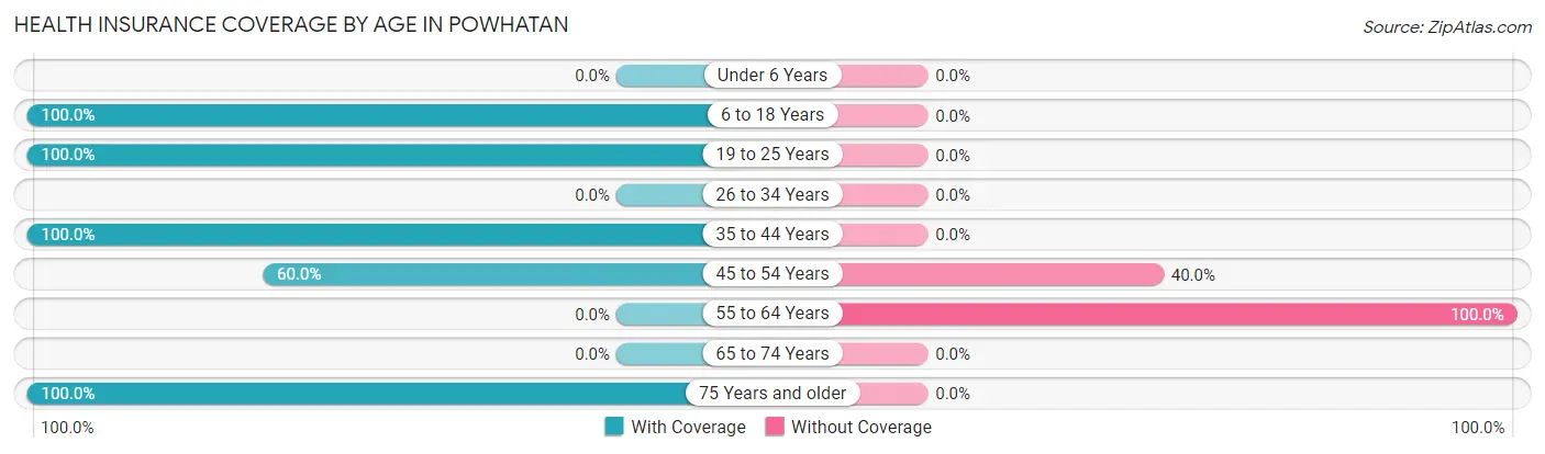 Health Insurance Coverage by Age in Powhatan