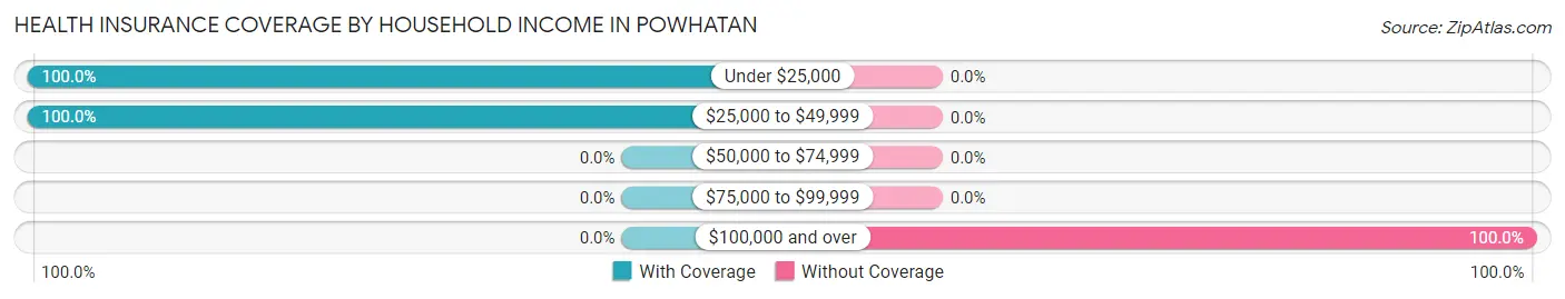 Health Insurance Coverage by Household Income in Powhatan