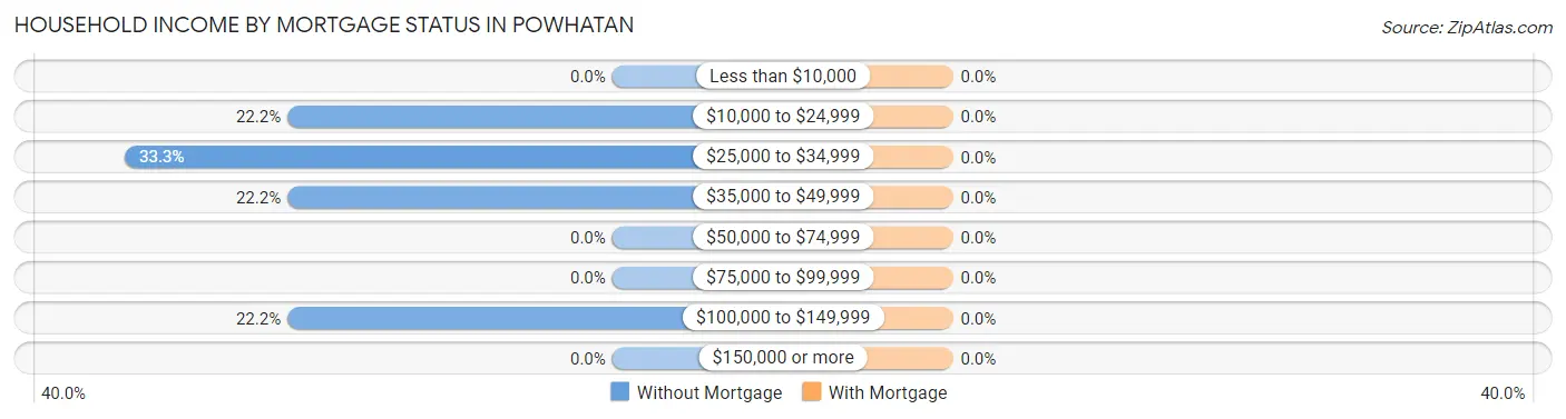 Household Income by Mortgage Status in Powhatan